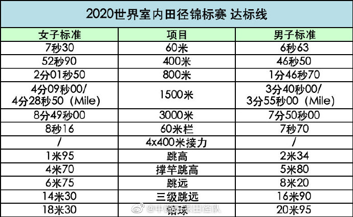 中国新闻网■倒计时100天！2020世界室内田径锦标赛赛程出炉