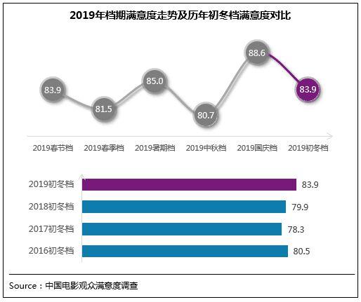 中国网@初冬档强片再现 《少年的你》满意度跻身历史调查TOP10