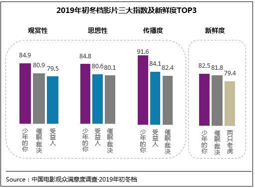 中国网@初冬档强片再现 《少年的你》满意度跻身历史调查TOP10