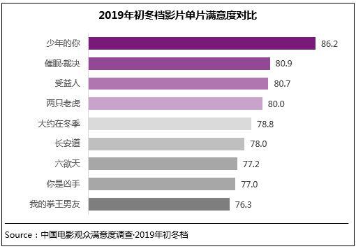 中国网@初冬档强片再现 《少年的你》满意度跻身历史调查TOP10