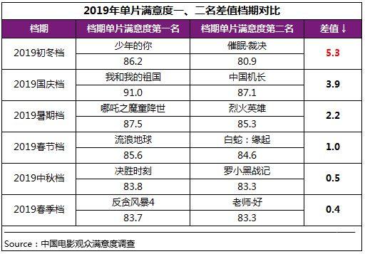 中国网@初冬档强片再现 《少年的你》满意度跻身历史调查TOP10