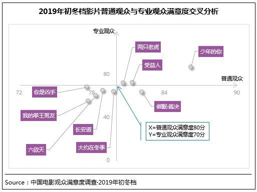 中国网@初冬档强片再现 《少年的你》满意度跻身历史调查TOP10