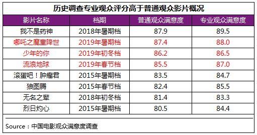 中国网@初冬档强片再现 《少年的你》满意度跻身历史调查TOP10