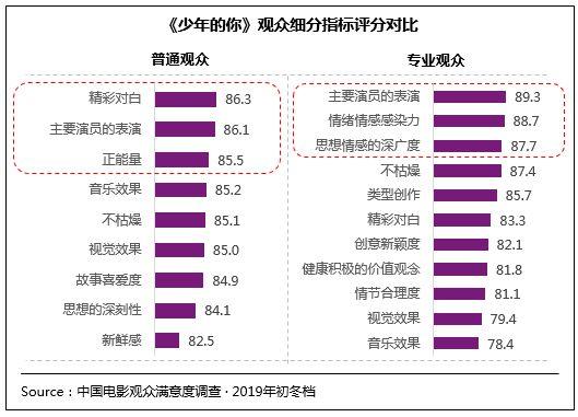 中国网@初冬档强片再现 《少年的你》满意度跻身历史调查TOP10