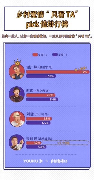 「中国新闻网」优酷《乡爱12》“只看TA”pick榜：谢广坤磨人指数最高