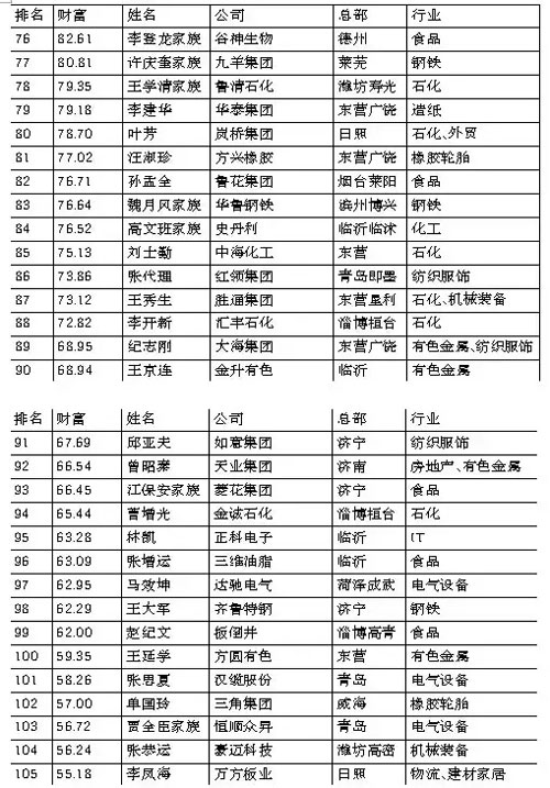 2015年山东富豪榜发布 威海这15位富豪上榜