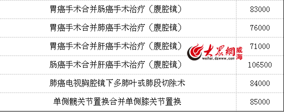 好消息!在威海,这40多种病可以免费治疗啦