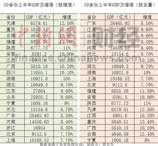 20ʡϰGDPܺͱƽȫپ7.6%